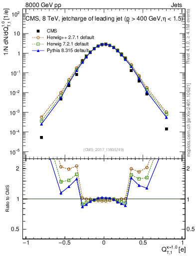 Plot of j.c.t in 8000 GeV pp collisions