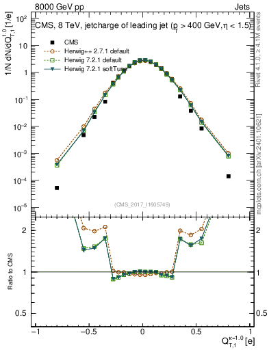 Plot of j.c.t in 8000 GeV pp collisions