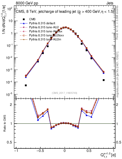Plot of j.c.t in 8000 GeV pp collisions