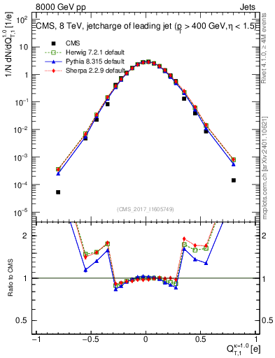 Plot of j.c.t in 8000 GeV pp collisions