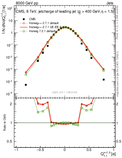Plot of j.c.t in 8000 GeV pp collisions