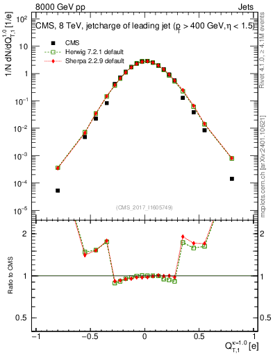 Plot of j.c.t in 8000 GeV pp collisions