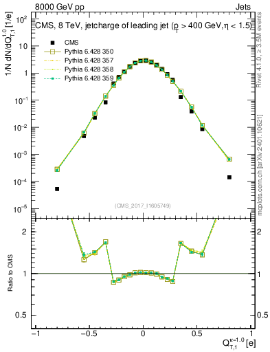 Plot of j.c.t in 8000 GeV pp collisions