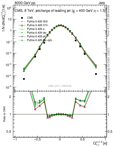 Plot of j.c.t in 8000 GeV pp collisions