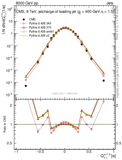Plot of j.c.t in 8000 GeV pp collisions