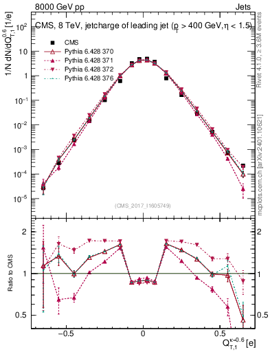 Plot of j.c.t in 8000 GeV pp collisions