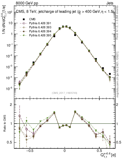 Plot of j.c.t in 8000 GeV pp collisions