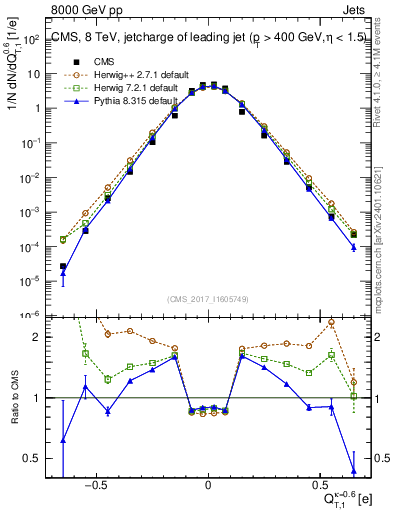 Plot of j.c.t in 8000 GeV pp collisions