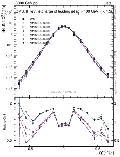 Plot of j.c.t in 8000 GeV pp collisions