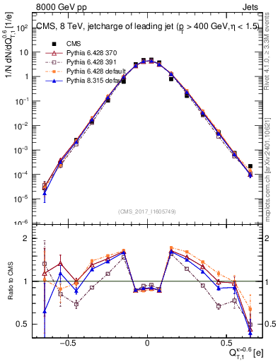 Plot of j.c.t in 8000 GeV pp collisions