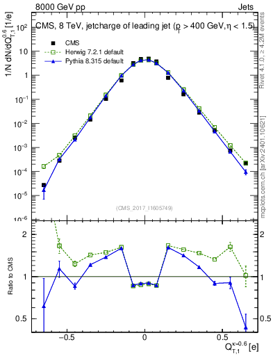 Plot of j.c.t in 8000 GeV pp collisions