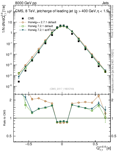Plot of j.c.t in 8000 GeV pp collisions