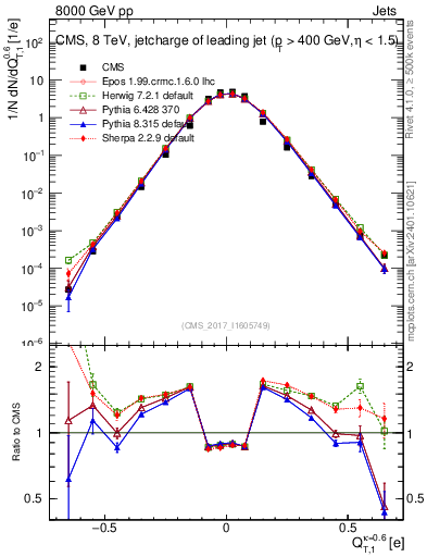 Plot of j.c.t in 8000 GeV pp collisions
