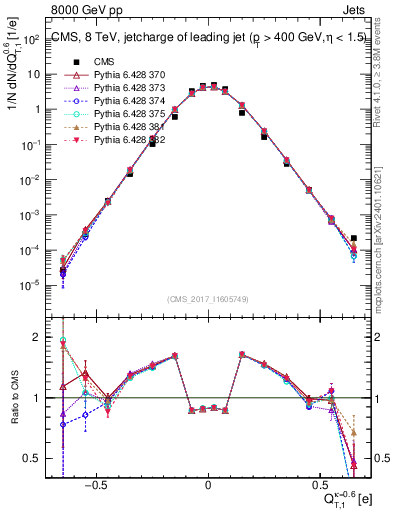 Plot of j.c.t in 8000 GeV pp collisions