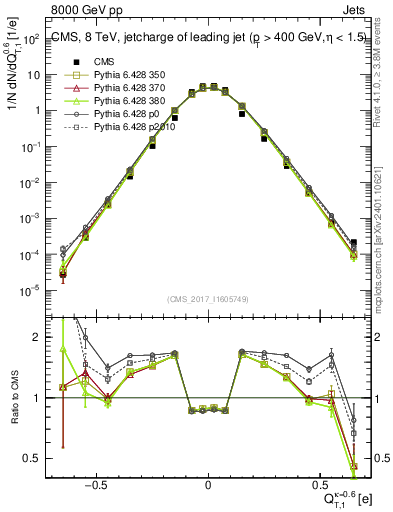 Plot of j.c.t in 8000 GeV pp collisions