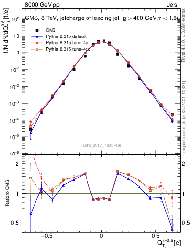 Plot of j.c.t in 8000 GeV pp collisions