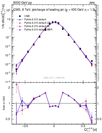 Plot of j.c.t in 8000 GeV pp collisions