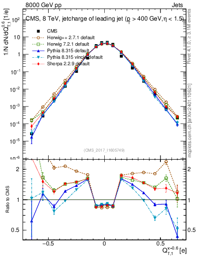 Plot of j.c.t in 8000 GeV pp collisions