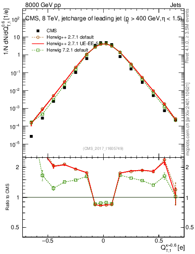 Plot of j.c.t in 8000 GeV pp collisions