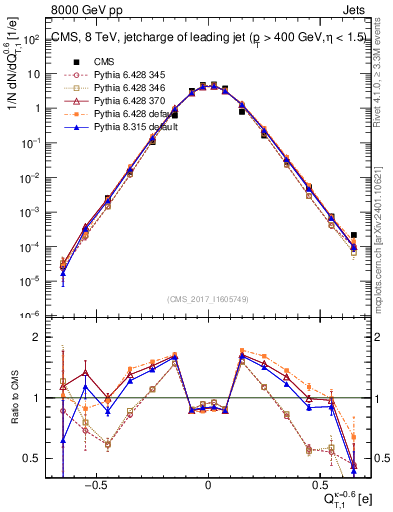 Plot of j.c.t in 8000 GeV pp collisions
