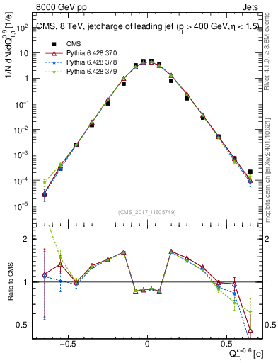 Plot of j.c.t in 8000 GeV pp collisions
