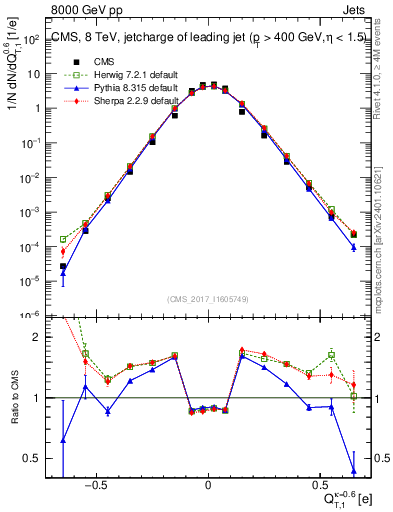 Plot of j.c.t in 8000 GeV pp collisions