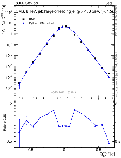 Plot of j.c.t in 8000 GeV pp collisions