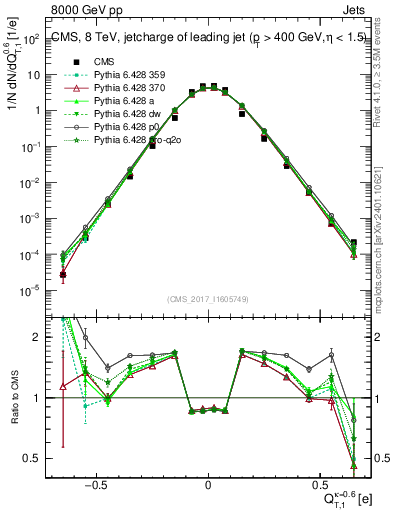 Plot of j.c.t in 8000 GeV pp collisions