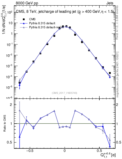 Plot of j.c.t in 8000 GeV pp collisions