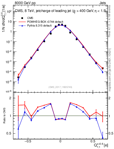 Plot of j.c.t in 8000 GeV pp collisions