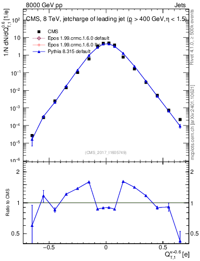 Plot of j.c.t in 8000 GeV pp collisions