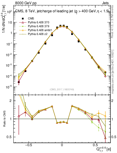Plot of j.c.t in 8000 GeV pp collisions