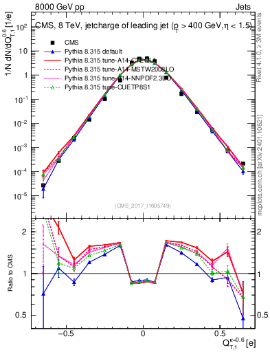Plot of j.c.t in 8000 GeV pp collisions