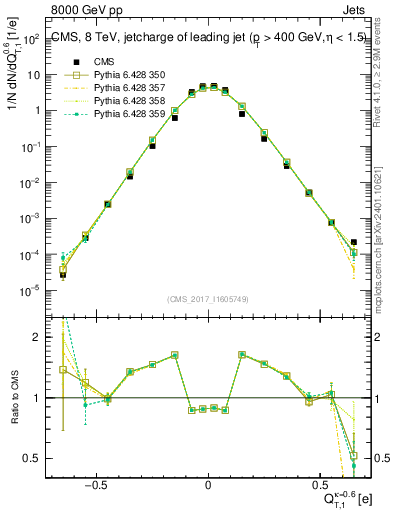 Plot of j.c.t in 8000 GeV pp collisions