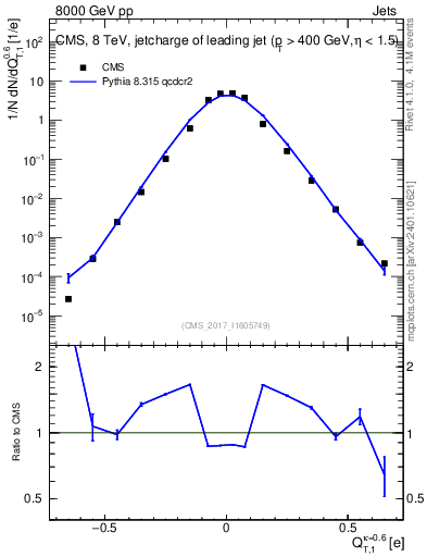Plot of j.c.t in 8000 GeV pp collisions