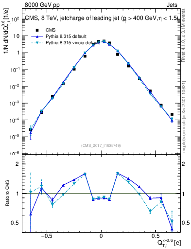Plot of j.c.t in 8000 GeV pp collisions