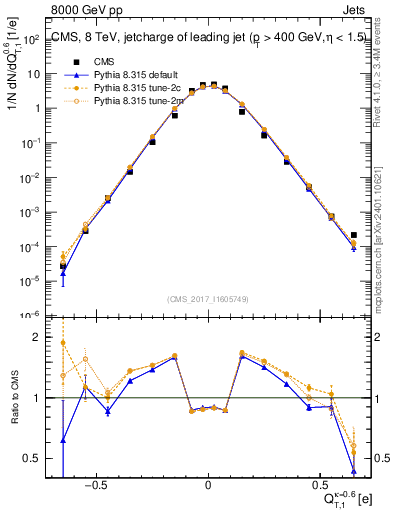 Plot of j.c.t in 8000 GeV pp collisions