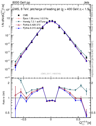 Plot of j.c.t in 8000 GeV pp collisions