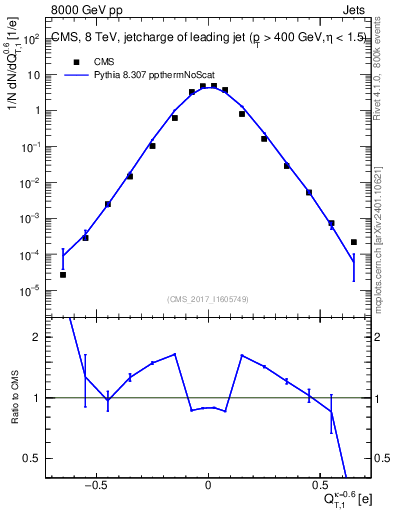 Plot of j.c.t in 8000 GeV pp collisions