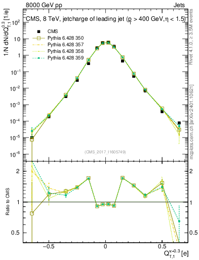 Plot of j.c.t in 8000 GeV pp collisions