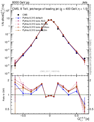 Plot of j.c.t in 8000 GeV pp collisions