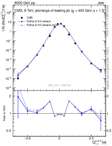 Plot of j.c.t in 8000 GeV pp collisions