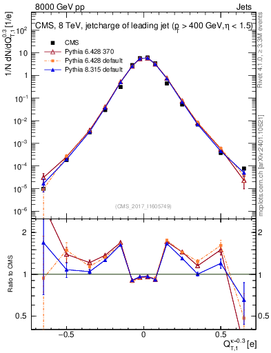Plot of j.c.t in 8000 GeV pp collisions