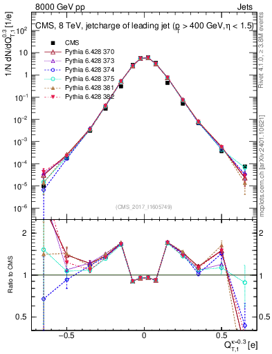 Plot of j.c.t in 8000 GeV pp collisions