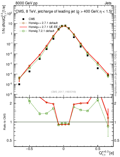 Plot of j.c.t in 8000 GeV pp collisions
