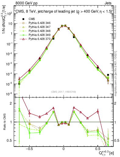 Plot of j.c.t in 8000 GeV pp collisions