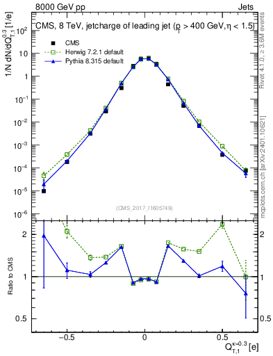 Plot of j.c.t in 8000 GeV pp collisions