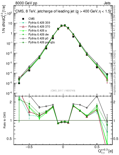 Plot of j.c.t in 8000 GeV pp collisions