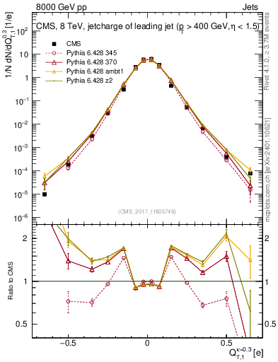 Plot of j.c.t in 8000 GeV pp collisions