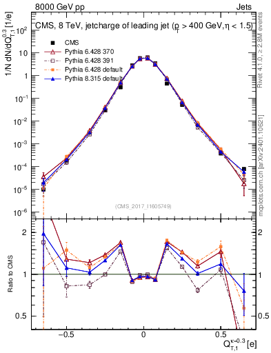 Plot of j.c.t in 8000 GeV pp collisions